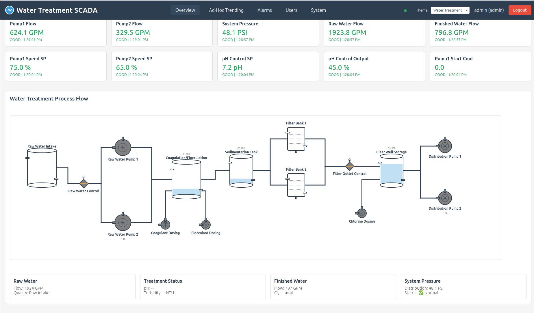AIMS Overview Dashboard